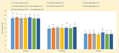 Microbial consortia enhance the yield of maize under sub-humid rainfed production system of India
